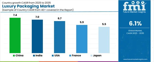 Luxury Packaging Market Cagr Analysis By Country