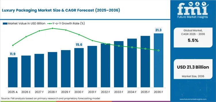 Luxury Packaging Market Value Analysis
