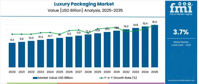 Luxury Packaging Market