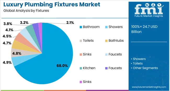 Luxury Plumbing Fixtures Market Analysis By Fixtures