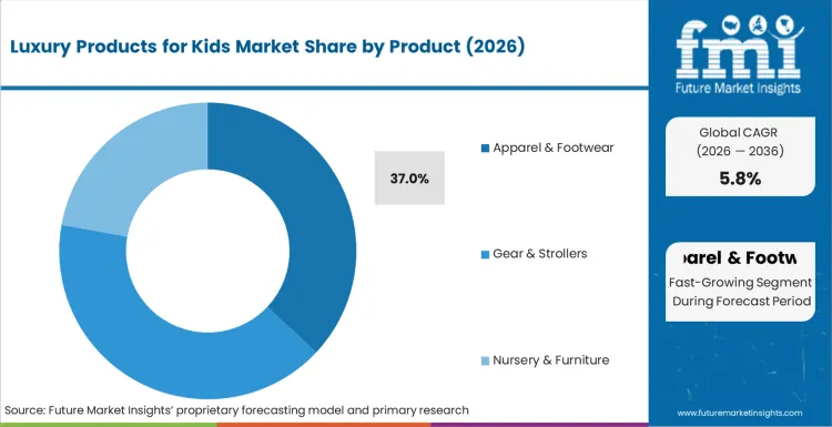 Luxury Products For Kids Market Analysis By Product