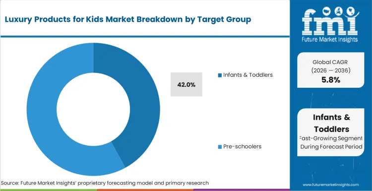 Luxury Products For Kids Market Analysis By Target Group