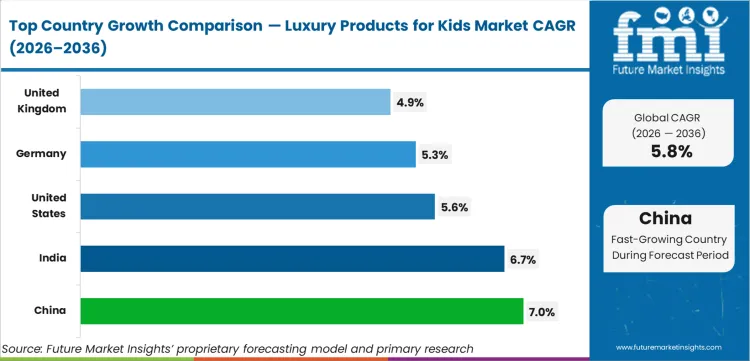 Luxury Products For Kids Market Cagr Analysis By Country