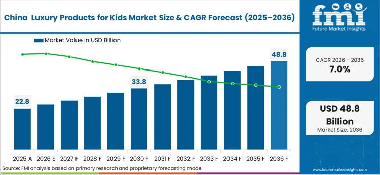 Luxury Products For Kids Market Country Value Analysis