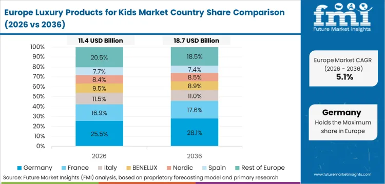 Luxury Products For Kids Market Europe Country Market Share Analysis, 2026 & 2036