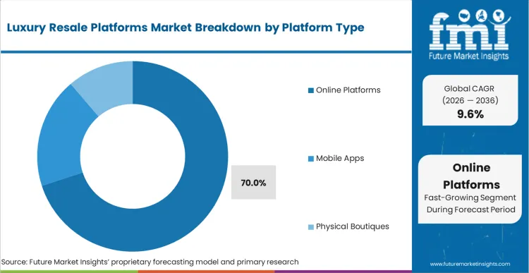 Luxury Resale Platforms Market Analysis By Platform Type