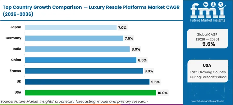 Luxury Resale Platforms Market Cagr Analysis By Country