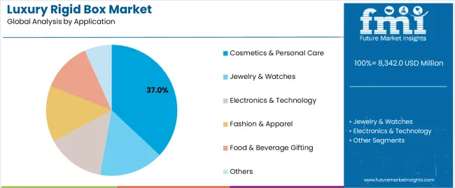 Luxury Rigid Box Market Analysis By Application