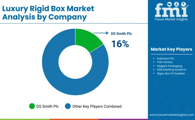 Luxury Rigid Boxes Market Analysis By Company