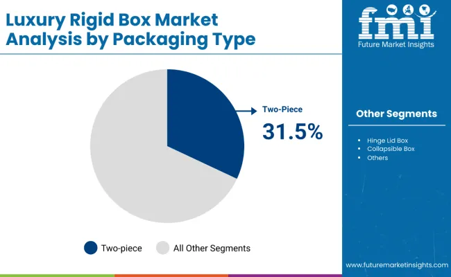 Luxury Rigid Boxes Market Analysis By Packaging Type