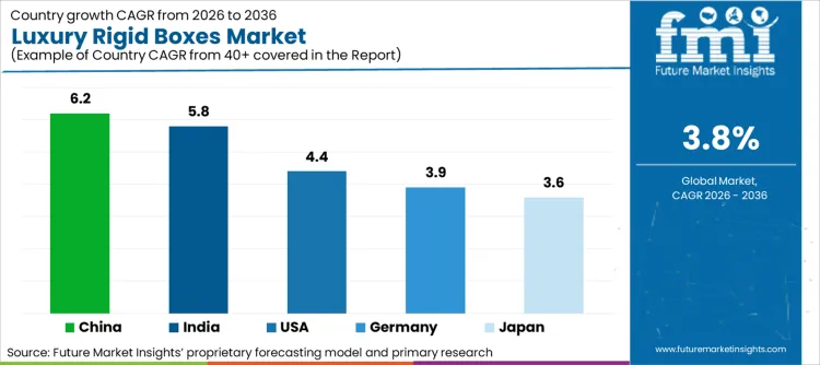 Luxury Rigid Boxes Market Cagr Analysis By Country