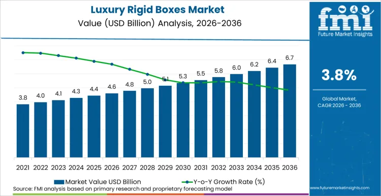 Luxury Rigid Boxes Market Market Value Analysis