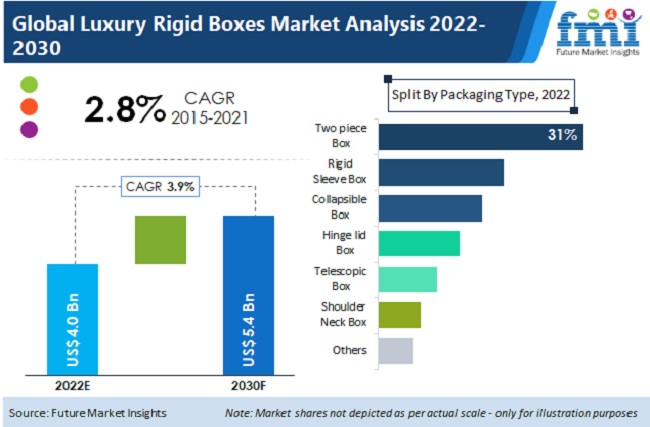 Luxury Rigid Boxes Market