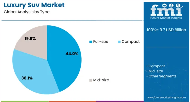 Luxury Suv Market Analysis By Type