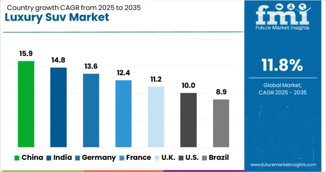 Luxury Suv Market Cagr Analysis By Country