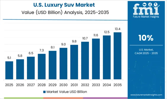 Luxury Suv Market Country Value Analysis