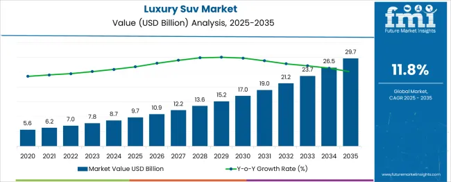 Luxury Suv Market Market Value Analysis