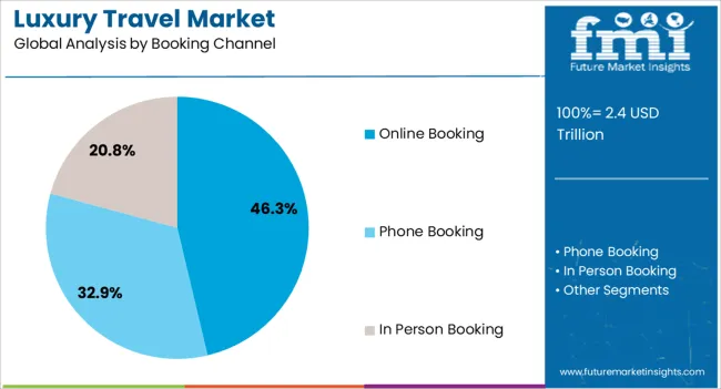 Luxury Travel Market Analysis By Booking Channel