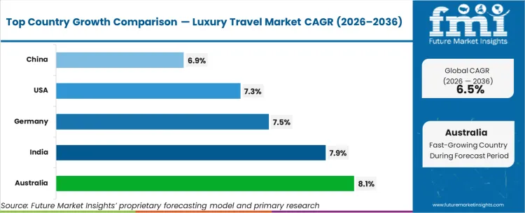 Luxury Travel Market Cagr Analysis By Country