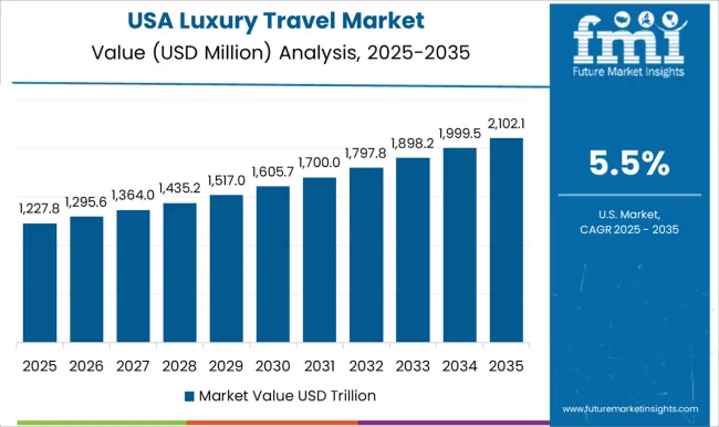 Luxury Travel Market Country Value Analysis