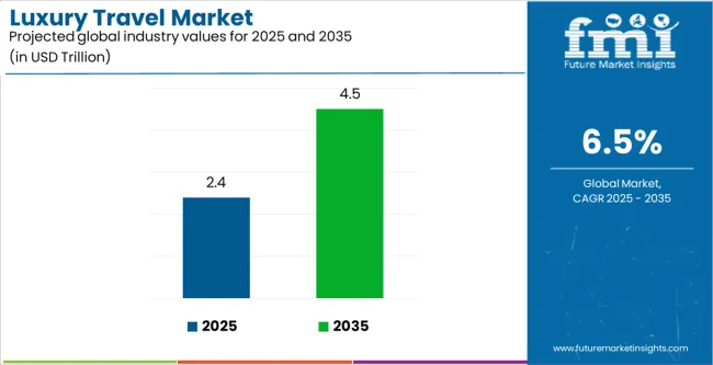 Luxury Travel Market Industry Value Analysis