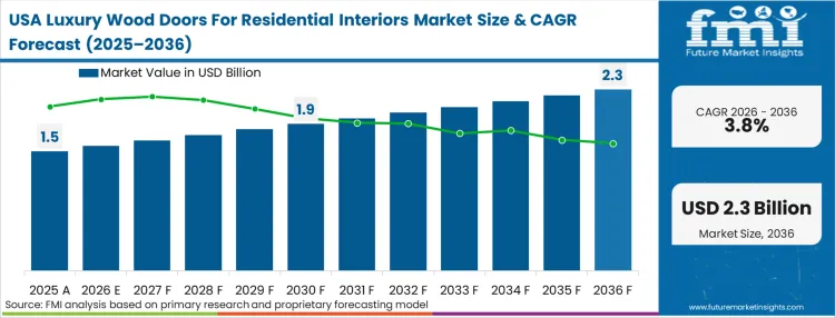 Luxury Wood Doors For Residential Interiors Market Country Value Analysis