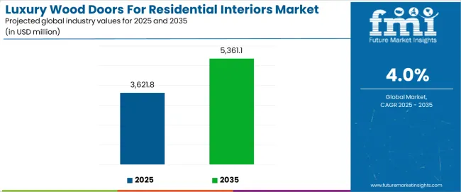 Luxury Wood Doors For Residential Interiors Market Industry Value Analysis