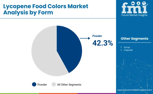 Lycopene Food Colors Market Analysis By Form