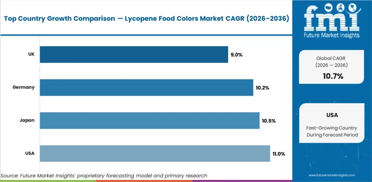 Lycopene Food Colors Market Cagr Analysis By Country Lycopene Food Colors Market Cagr Analysis By Country