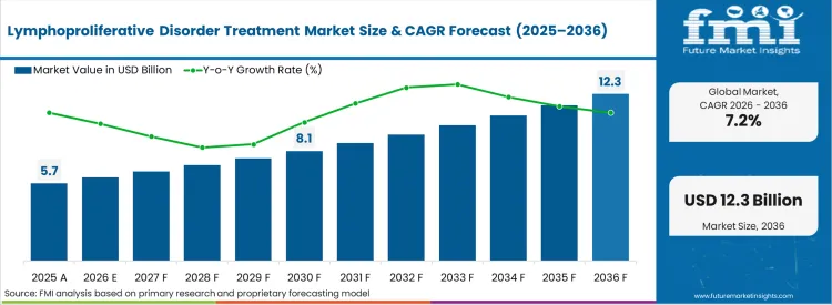 Lymphoproliferative Disorder Treatment Market Market Value Analysis
