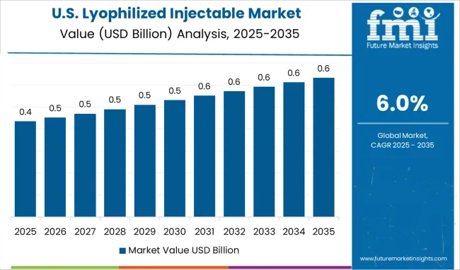 Lyophilized Injectable Market Country Value Analysis