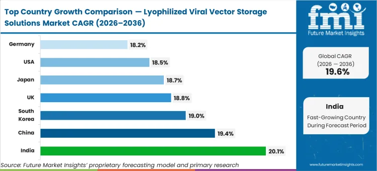 Lyophilized Viral Vector Storage Solutions Market Cagr Analysis By Country
