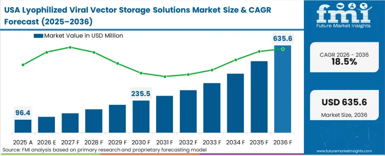 Lyophilized Viral Vector Storage Solutions Market Country Value Analysis