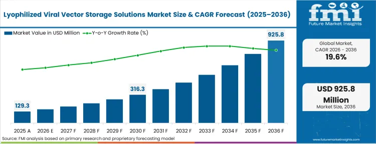 Lyophilized Viral Vector Storage Solutions Market Market Value Analysis