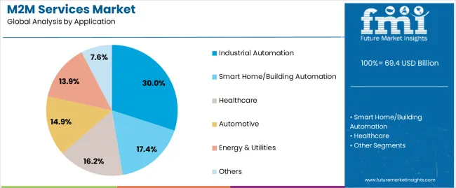 M2m Services Market Analysis By Application M2m Services Market Analysis By Application