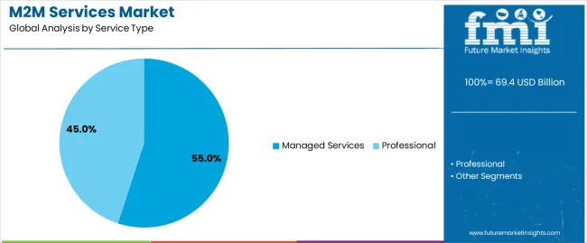 M2m Services Market Analysis By Service Type M2m Services Market Analysis By Service Type