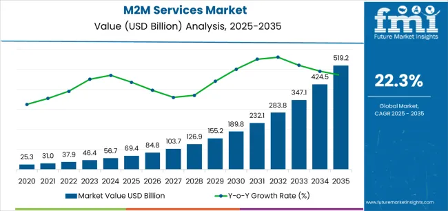 M2m Services Market Market Value Analysis M2m Services Market Market Value Analysis