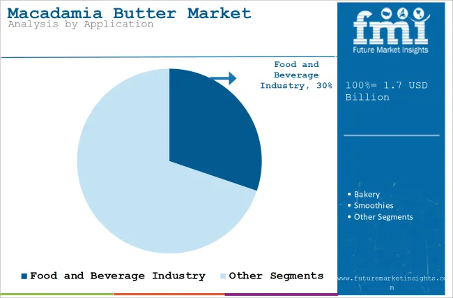 Macadamia Butter Market Analysis By Application