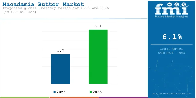 Macadamia Butter Market Industry Value Analysis