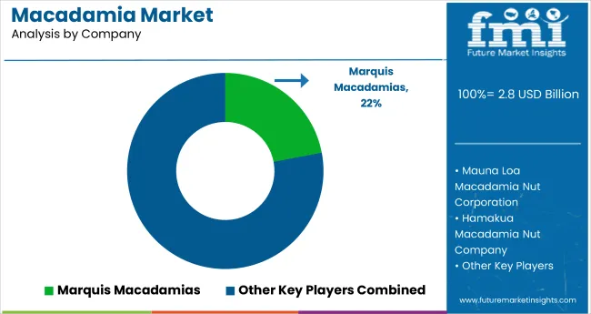 Macadamia Market Analysis By Company