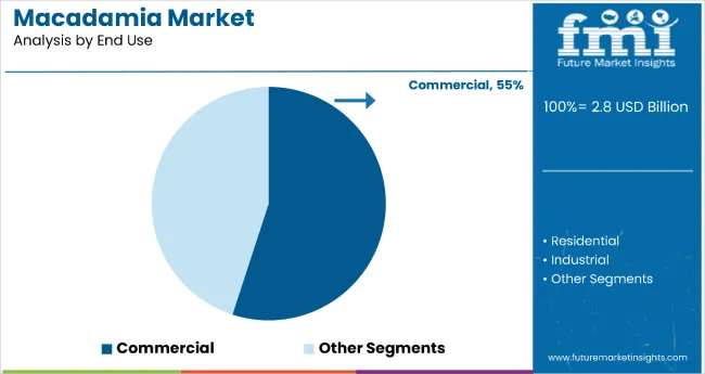 Macadamia Market Analysis By End Use