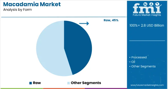 Macadamia Market Analysis By Form