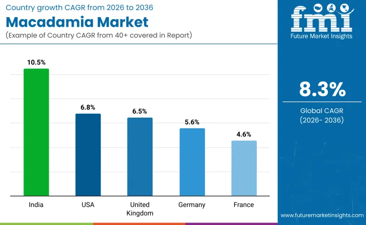 Macadamia Market By Country