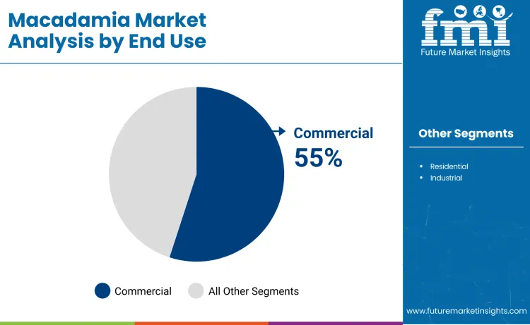Macadamia Market By End Use
