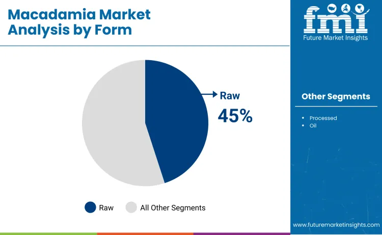 Macadamia Market By Form