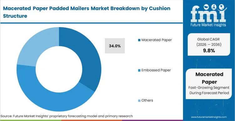 Macerated Paper Padded Mailers Market Analysis By Cushion Structure