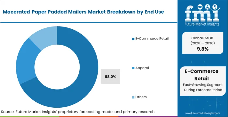 Macerated Paper Padded Mailers Market Analysis By End Use