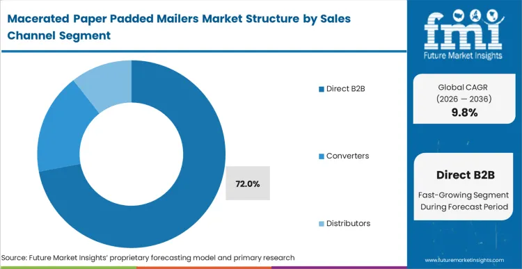 Macerated Paper Padded Mailers Market Analysis By Sales Channel