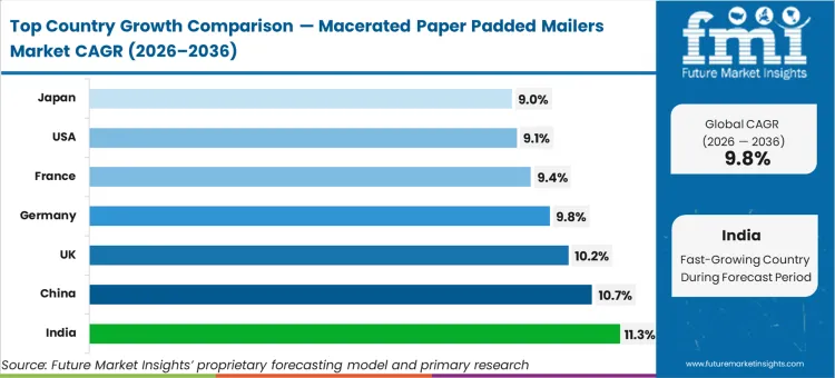 Macerated Paper Padded Mailers Market Cagr Analysis By Country