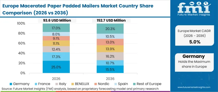 Macerated Paper Padded Mailers Market Europe Country Market Share Analysis, 2026 & 2036